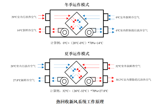 新风系统分为哪三种？
